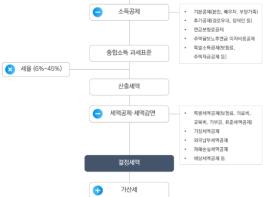 국세청, 1인당 평균 종합소득금액 가장 높은 지역은 “서울 용산구” 기사 이미지