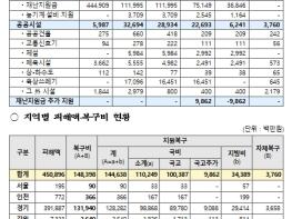 행정안전부, 11월 대설·강풍·풍랑 피해 복구계획 확정 기사 이미지