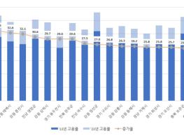 고용노동부, 지역일자리 양극화가 지방소멸과 청년인구 유출 부추겨 인재 중심의 일자리 전략으로 극복해야 기사 이미지