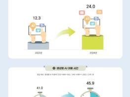방송위, 국민 4명 중 1명 '생성형 인공지능' 이용 기사 이미지