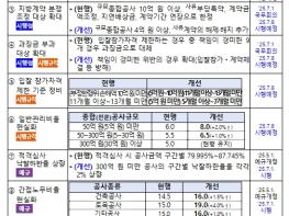 행정안전부, 지방계약제도 획기적 개선으로 건설 현장에 숨통, 지역경제에 새 활력 기사 이미지