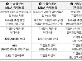 중소벤처기업부, 인수합병(M&A)를 통한 '제3자 기업승계' 성공 사례 잇달아, 자녀승계 곤란 기업에게 승계의 새로운 모델로 부각 기사 이미지