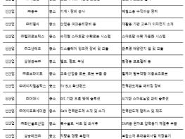산업통상자원부, 신재생·로봇 등 19개 기업 사업재편 승인 기사 이미지