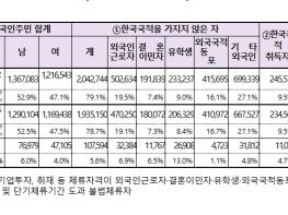 행정안전부, 국내 거주 외국인주민 수 258만 명 총인구 대비 5% 지속적인 증가세 이어가 기사 이미지