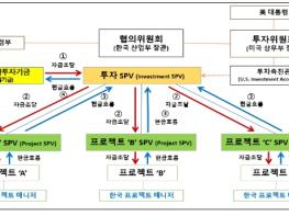 산업통상부, 한미 전략적 투자에 관한 양해각서 서명 기사 이미지