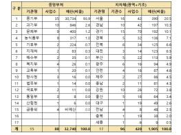 중소벤처기업부, 정부·지자체, 2026년 창업지원에 3조 4,645억원 투입 기사 이미지