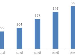 산업부, 연간 외국인직접투자 360.5억 달러 역대 최대실적 달성 기사 이미지