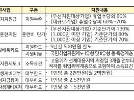 고용노동부, 울산 남구 고용위기 선제대응지역 신규 지정 기사 이미지